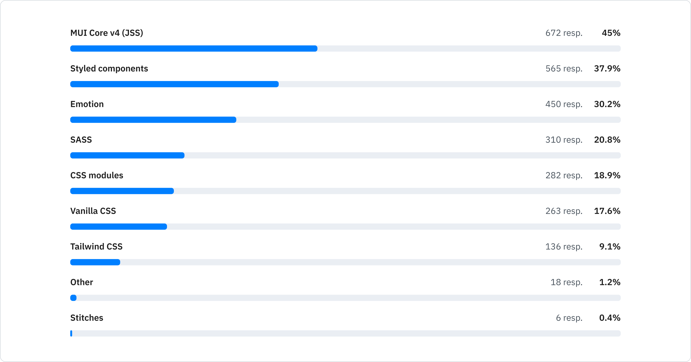 MUI Core v4 (JSS): 45%; Styled components: 37.9%; Emotion: 30.2%; SASS: 20.8%; CSS modules: 18.9%; Vanilla CSS: 17.6%; Tailwind CSS: 9.1%; Stitches: 0.4%; Other: 1.2%